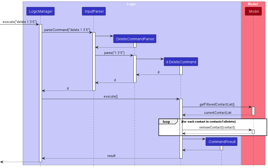 Interactions Inside the Logic Component for the `delete 1 3 5` Command