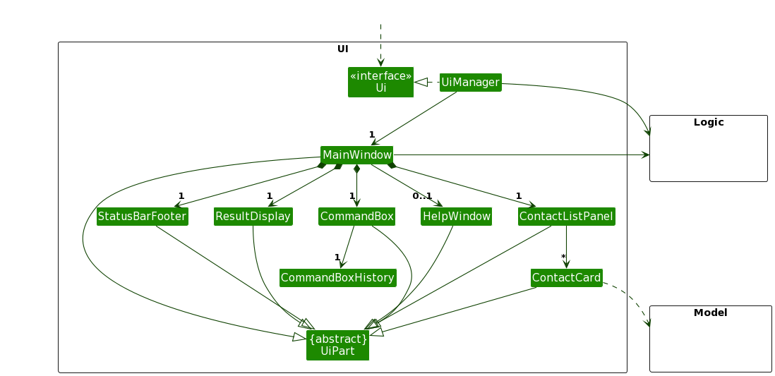 Structure of the UI Component